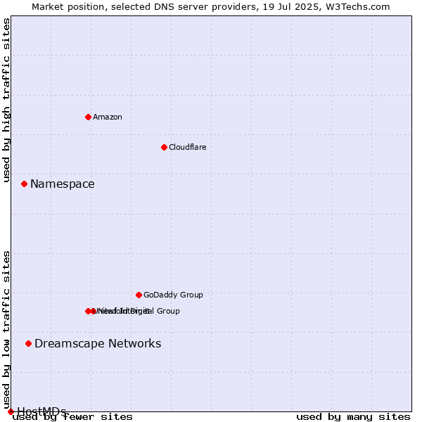 Market position of Dreamscape Networks vs. Namespace vs. HostMDs