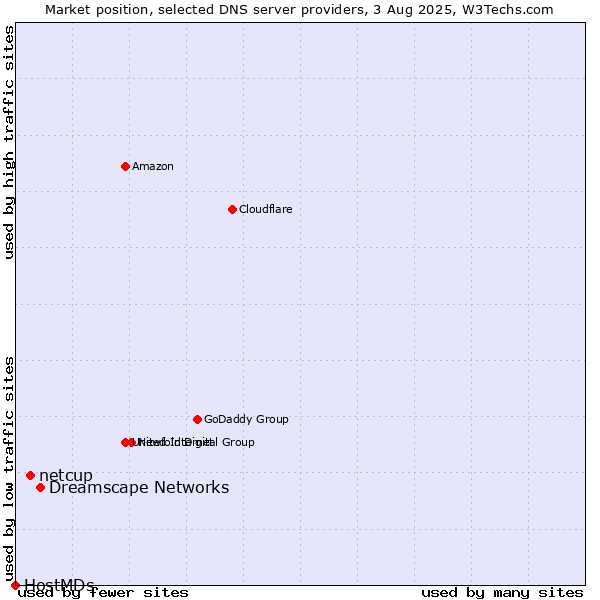 Market position of Dreamscape Networks vs. netcup vs. HostMDs