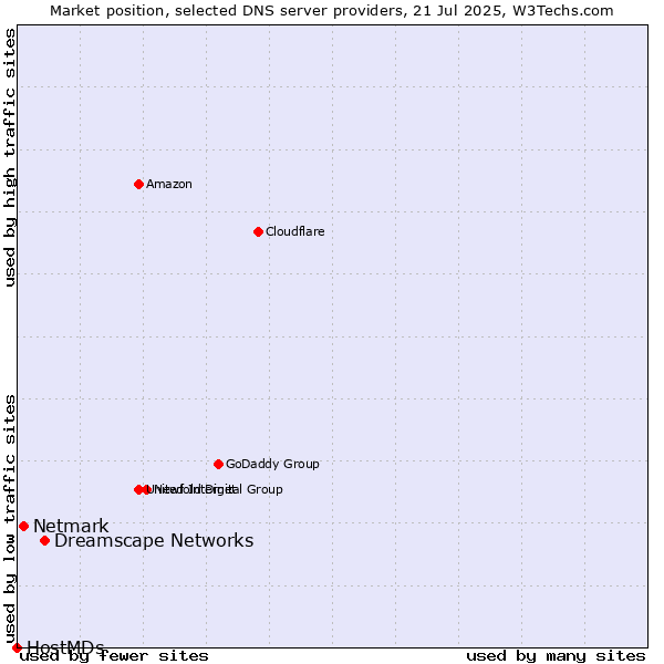 Market position of Dreamscape Networks vs. Netmark vs. HostMDs