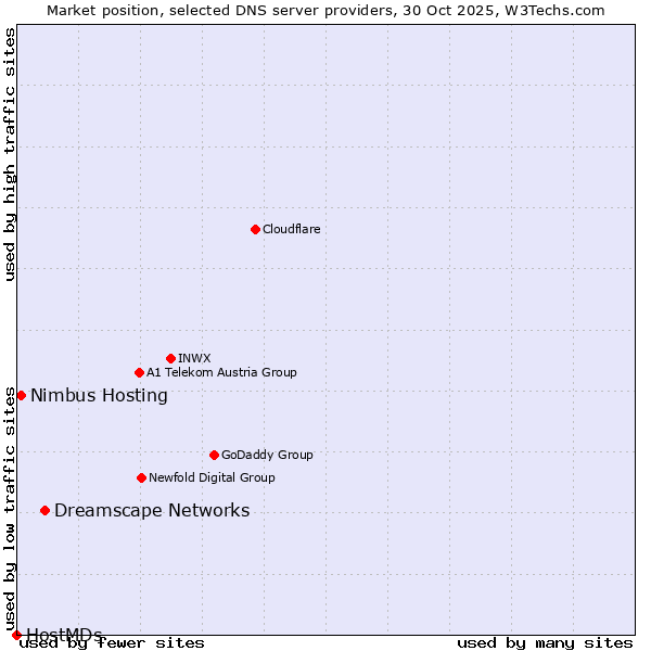 Market position of Dreamscape Networks vs. Nimbus Hosting vs. HostMDs