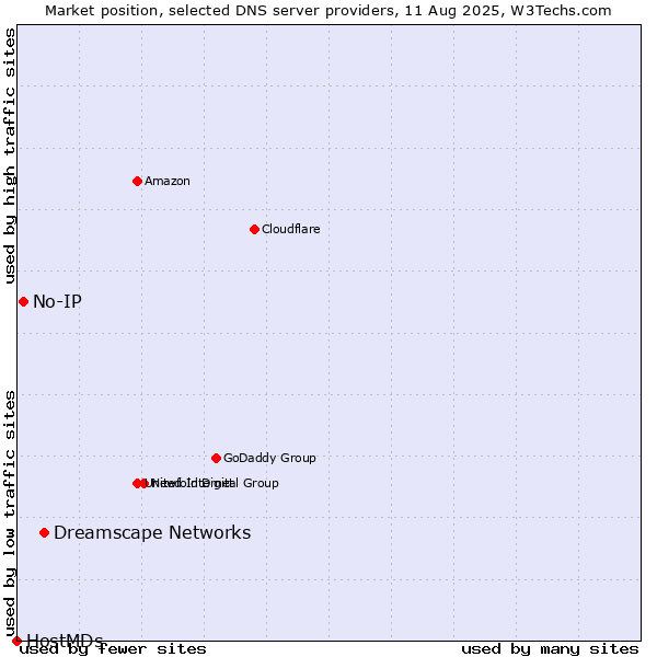 Market position of Dreamscape Networks vs. No-IP vs. HostMDs