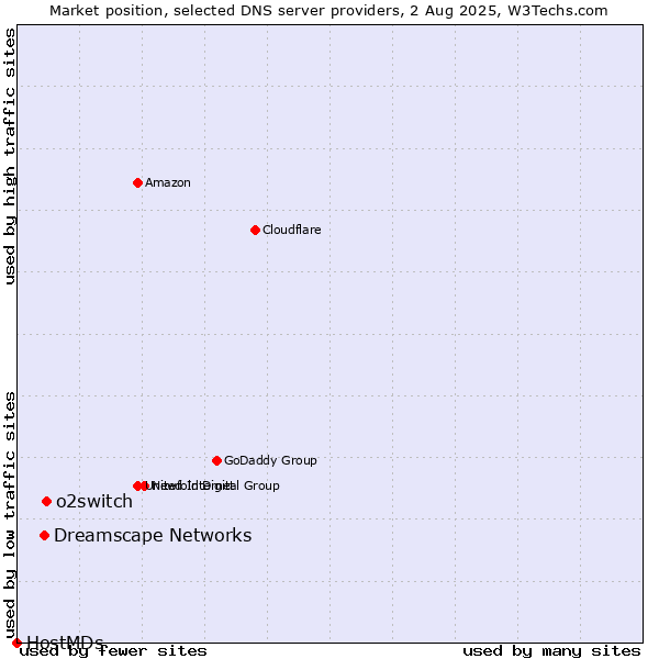 Market position of o2switch vs. Dreamscape Networks vs. HostMDs