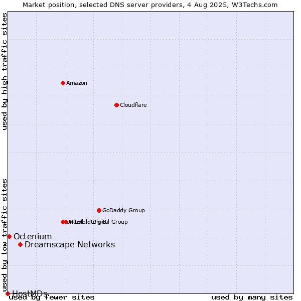 Market position of Dreamscape Networks vs. Octenium vs. HostMDs