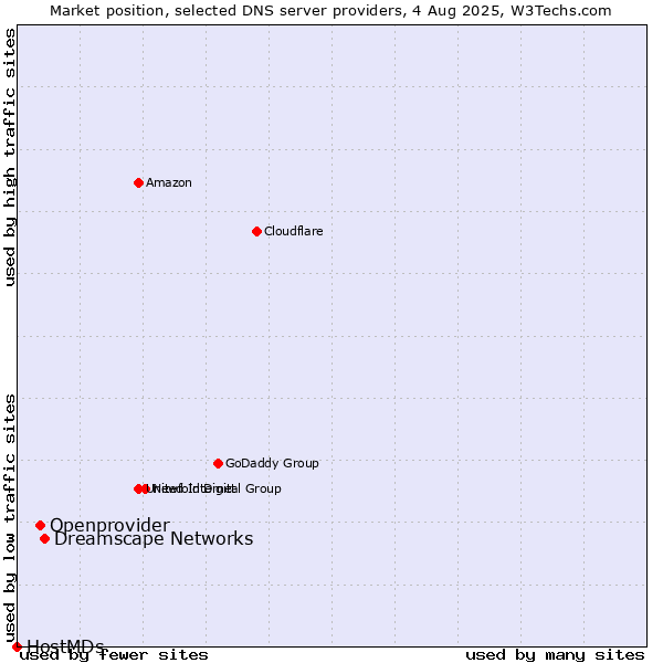 Market position of Dreamscape Networks vs. Openprovider vs. HostMDs