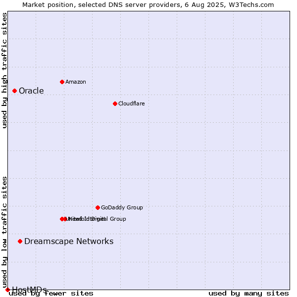 Market position of Dreamscape Networks vs. Oracle vs. HostMDs