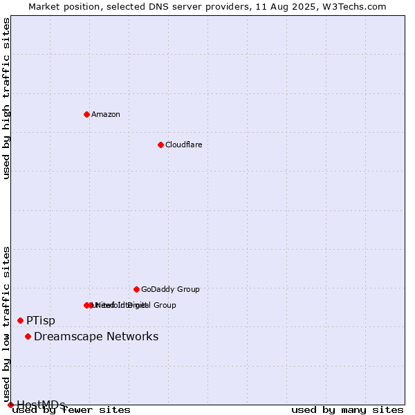 Market position of Dreamscape Networks vs. PTisp vs. HostMDs