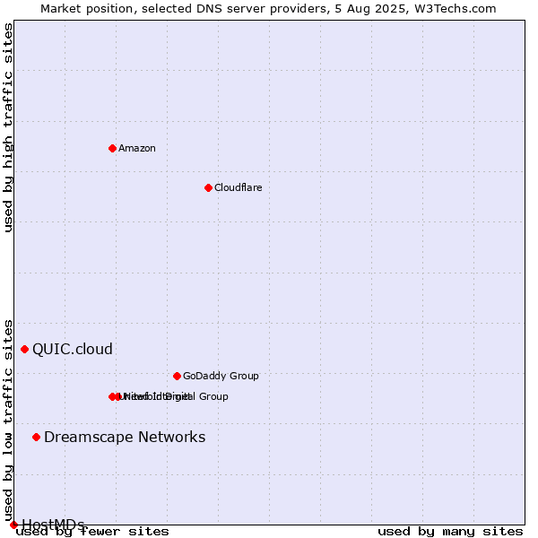 Market position of Dreamscape Networks vs. QUIC.cloud vs. HostMDs