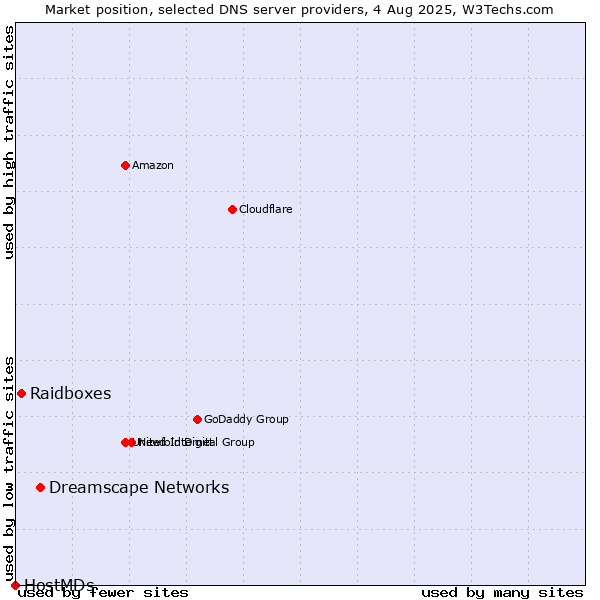 Market position of Dreamscape Networks vs. Raidboxes vs. HostMDs