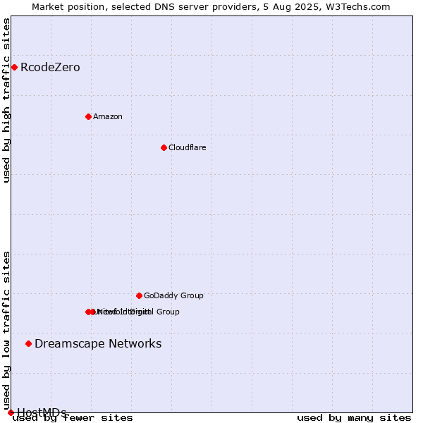 Market position of Dreamscape Networks vs. RcodeZero vs. HostMDs