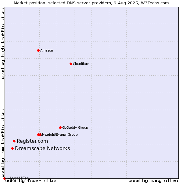 Market position of Register.com vs. Dreamscape Networks vs. HostMDs