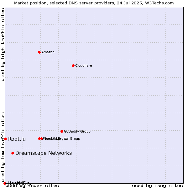 Market position of Dreamscape Networks vs. Root.lu vs. HostMDs