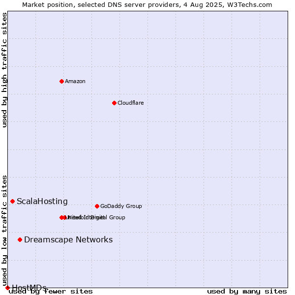 Market position of Dreamscape Networks vs. ScalaHosting vs. HostMDs
