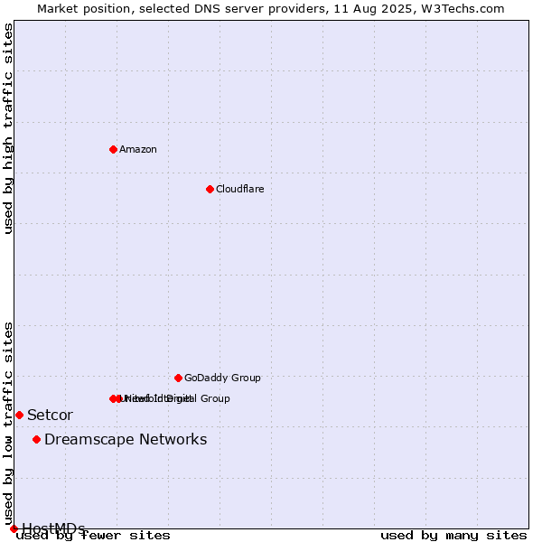 Market position of Dreamscape Networks vs. Setcor vs. HostMDs