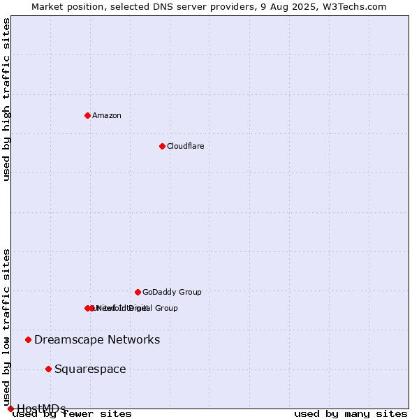 Market position of Squarespace vs. Dreamscape Networks vs. HostMDs