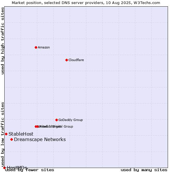 Market position of Dreamscape Networks vs. StableHost vs. HostMDs