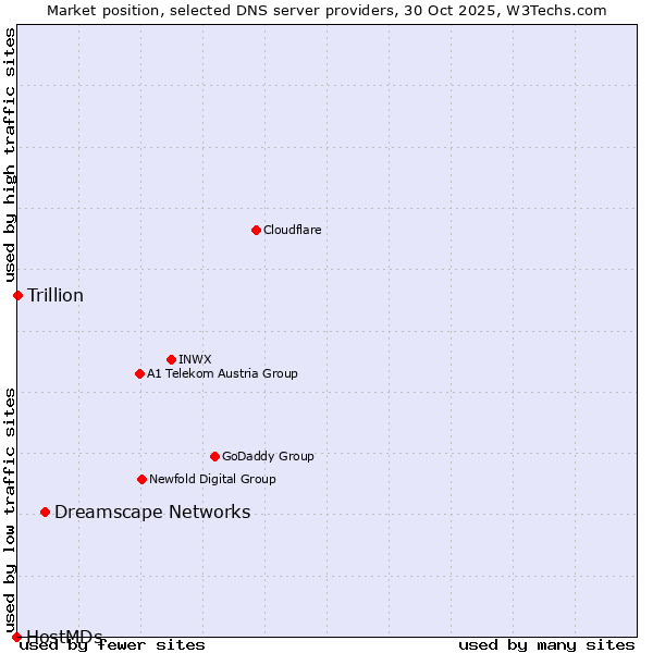 Market position of Dreamscape Networks vs. Trillion vs. HostMDs