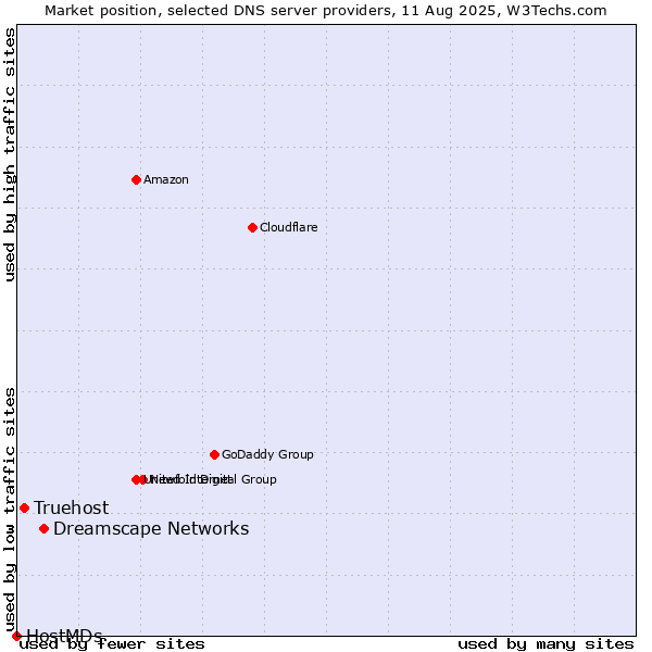 Market position of Dreamscape Networks vs. Truehost vs. HostMDs