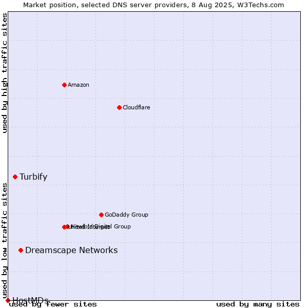 Market position of Dreamscape Networks vs. Turbify vs. HostMDs