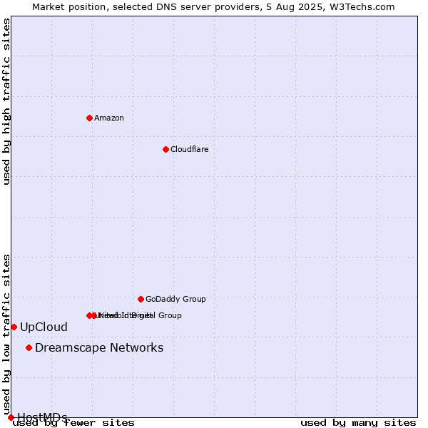 Market position of Dreamscape Networks vs. UpCloud vs. HostMDs