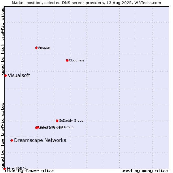 Market position of Dreamscape Networks vs. Visualsoft vs. HostMDs