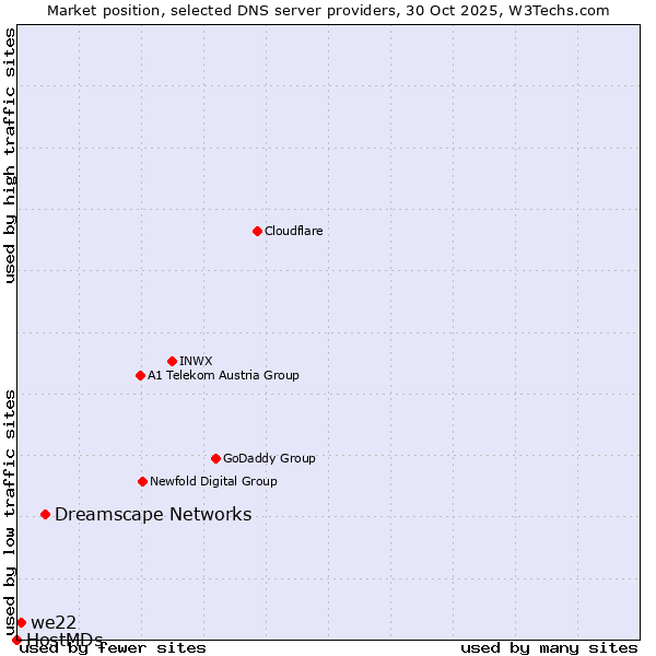 Market position of Dreamscape Networks vs. we22 vs. HostMDs