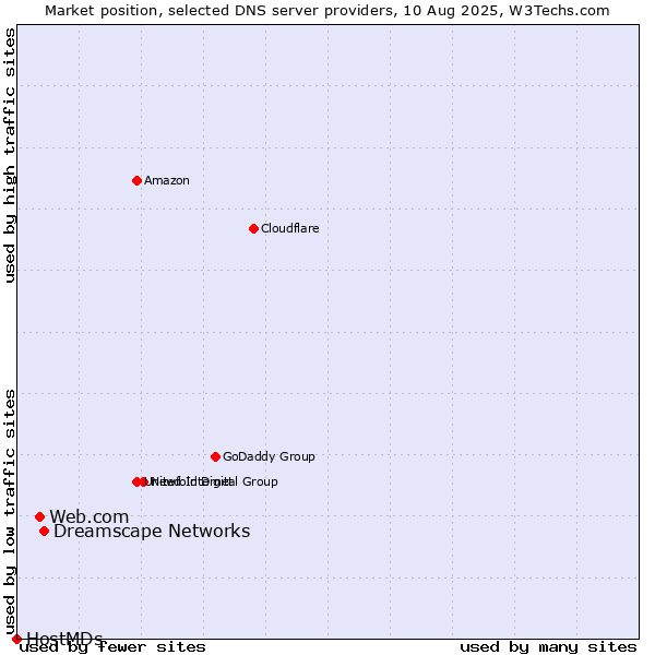 Market position of Dreamscape Networks vs. Web.com vs. HostMDs