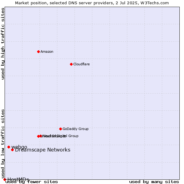 Market position of Dreamscape Networks vs. webgo vs. HostMDs