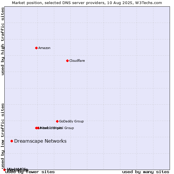 Market position of Dreamscape Networks vs. Webnode vs. HostMDs