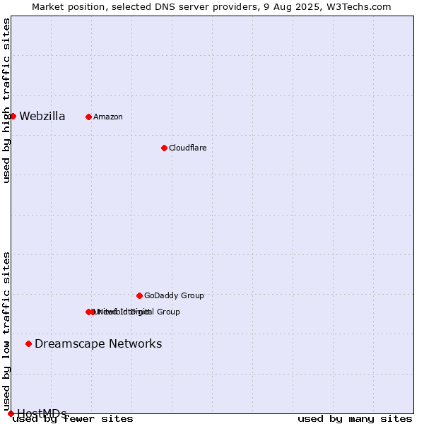 Market position of Dreamscape Networks vs. Webzilla vs. HostMDs