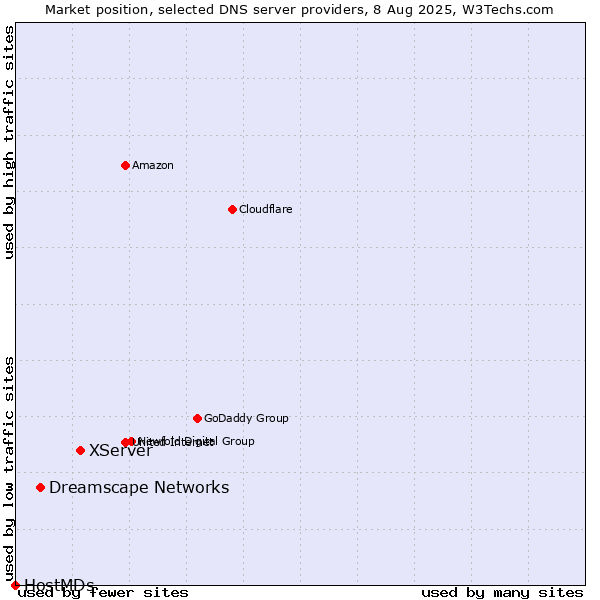 Market position of XServer vs. Dreamscape Networks vs. HostMDs