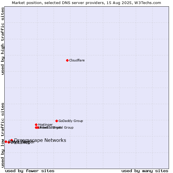 Market position of Dreamscape Networks vs. Metanet vs. Raya Negar