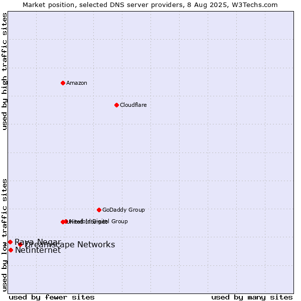 Market position of Dreamscape Networks vs. Netinternet vs. Raya Negar