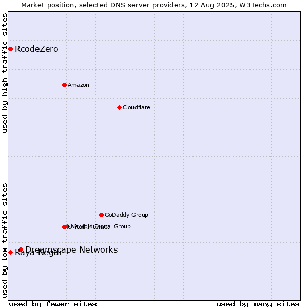 Market position of Dreamscape Networks vs. Raya Negar vs. RcodeZero