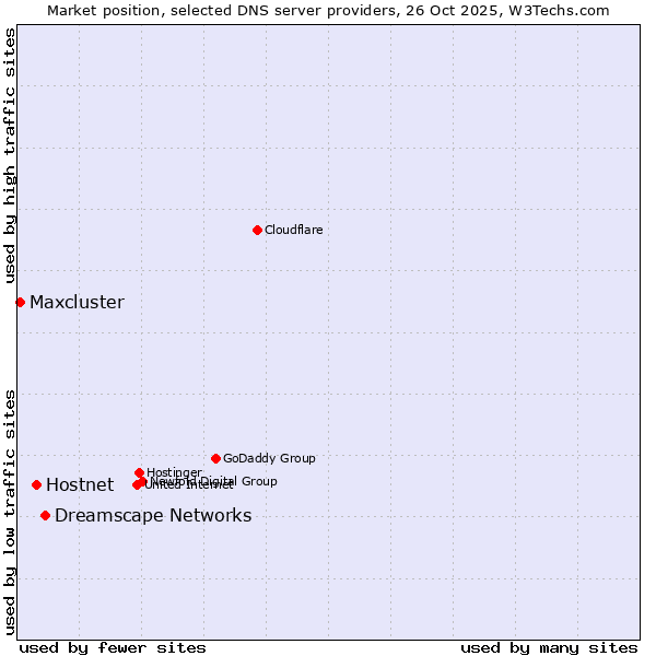 Market position of Dreamscape Networks vs. Hostnet vs. Maxcluster