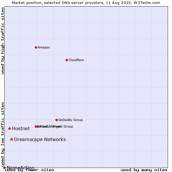 Market position of Dreamscape Networks vs. Hostnet vs. NameAction