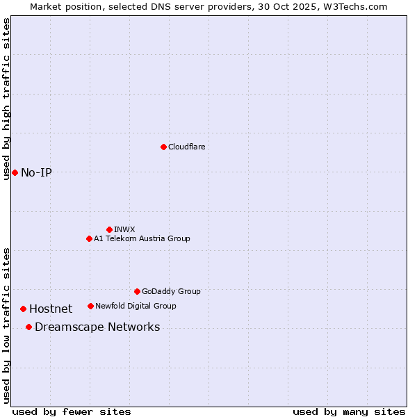 Market position of Dreamscape Networks vs. Hostnet vs. No-IP