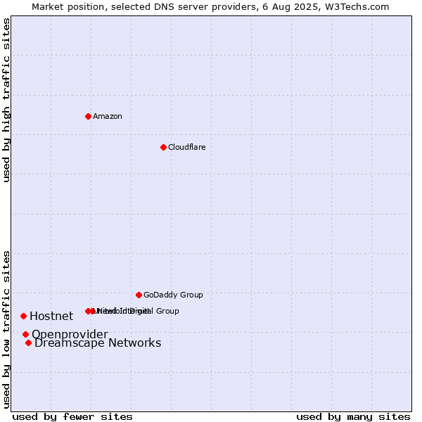 Market position of Dreamscape Networks vs. Openprovider vs. Hostnet