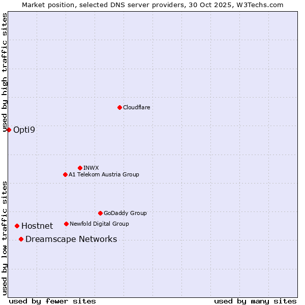 Market position of Dreamscape Networks vs. Hostnet vs. Opti9