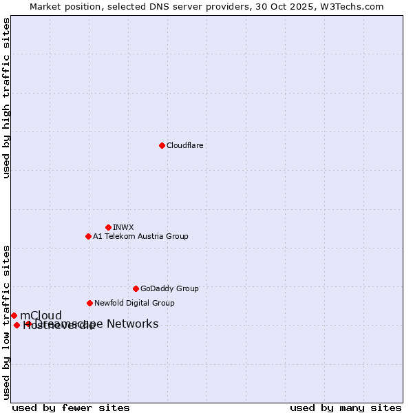 Market position of Dreamscape Networks vs. Hostneverdie vs. mCloud