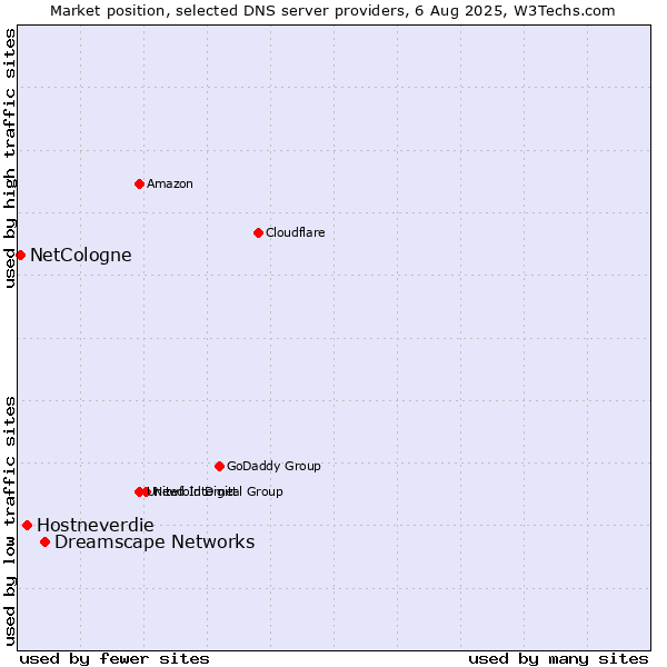 Market position of Dreamscape Networks vs. Hostneverdie vs. NetCologne