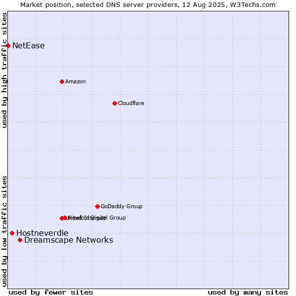 Market position of Dreamscape Networks vs. Hostneverdie vs. NetEase