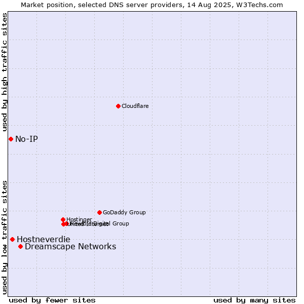 Market position of Dreamscape Networks vs. Hostneverdie vs. No-IP