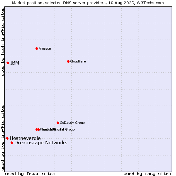 Market position of Dreamscape Networks vs. IBM vs. Hostneverdie