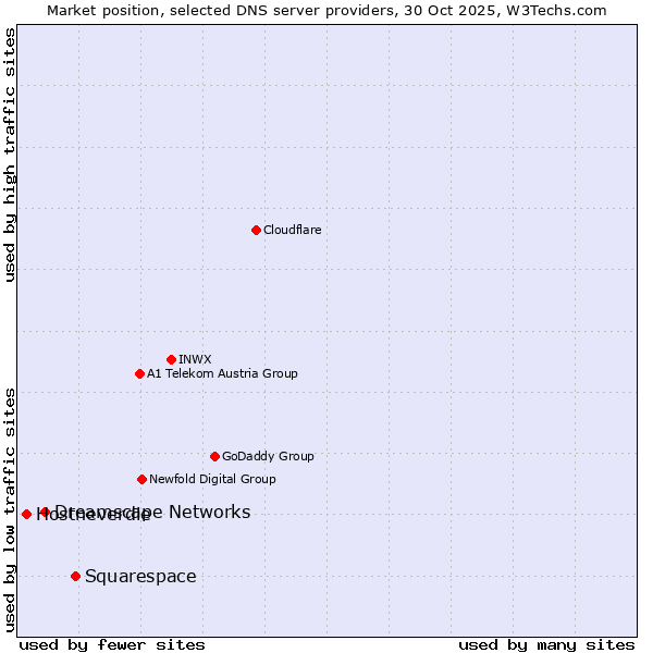 Market position of Squarespace vs. Dreamscape Networks vs. Hostneverdie