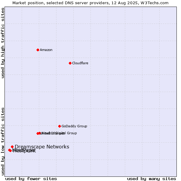 Market position of Dreamscape Networks vs. Hostpoint vs. HostPapa