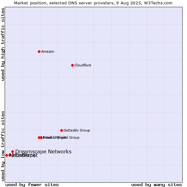Market position of Dreamscape Networks vs. HostPapa vs. Netinternet