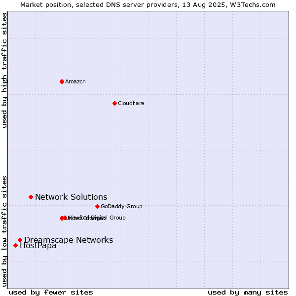 Market position of Network Solutions vs. Dreamscape Networks vs. HostPapa