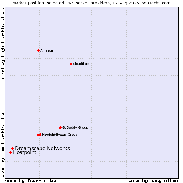 Market position of Dreamscape Networks vs. Hostpoint