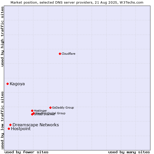 Market position of Dreamscape Networks vs. Hostpoint vs. Kagoya