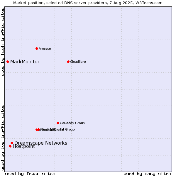 Market position of Dreamscape Networks vs. Hostpoint vs. MarkMonitor